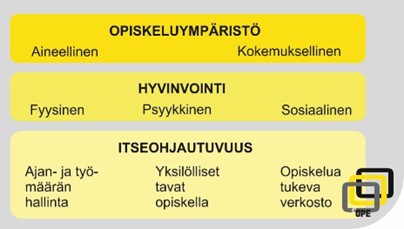 Opiskelijan etäopiskelukokemukseen vaikuttavat tekijät (Lähde: eOPE-hanke)